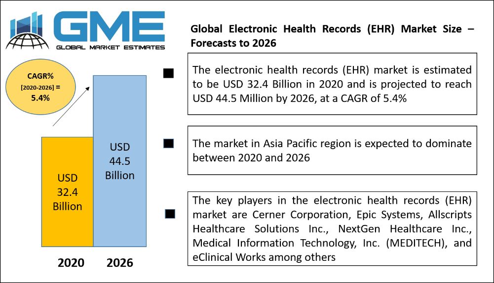 Electronic Health Records (EHR) Market